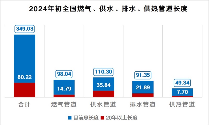 每年改造10萬(wàn)公里地下管網(wǎng)，打通“血管”，預(yù)防“血栓”